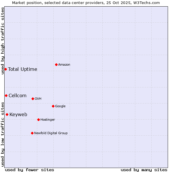 Market position of Keyweb vs. Cellcom vs. Total Uptime