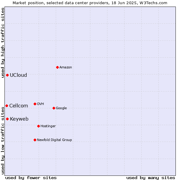 Market position of Keyweb vs. UCloud vs. Cellcom