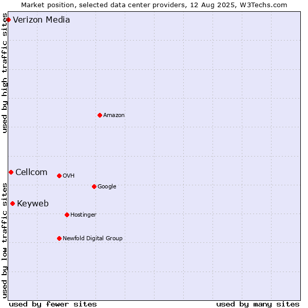 Market position of Keyweb vs. Cellcom vs. Verizon Media