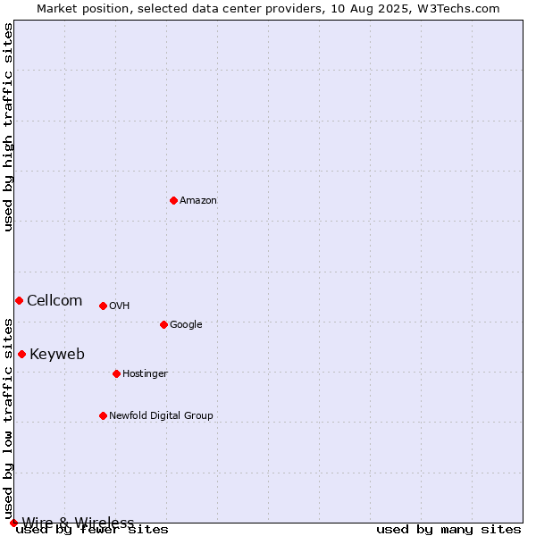 Market position of Keyweb vs. Cellcom vs. Wire & Wireless