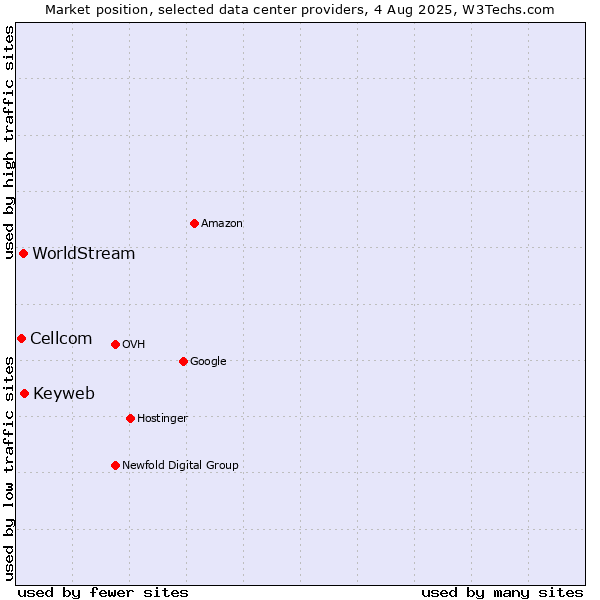 Market position of Keyweb vs. WorldStream vs. Cellcom