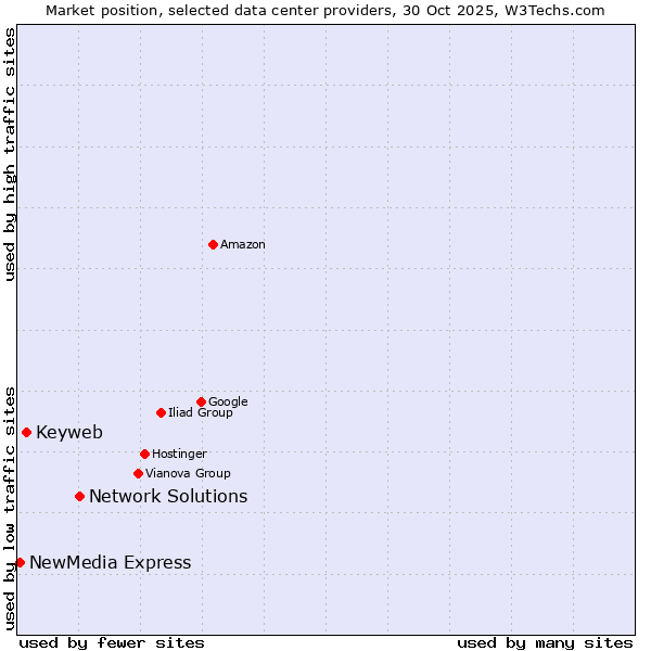 Market position of Network Solutions vs. Keyweb vs. NewMedia Express