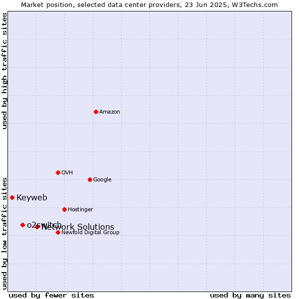 Market position of Network Solutions vs. o2switch vs. Keyweb