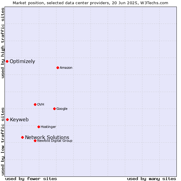 Market position of Network Solutions vs. Keyweb vs. Optimizely