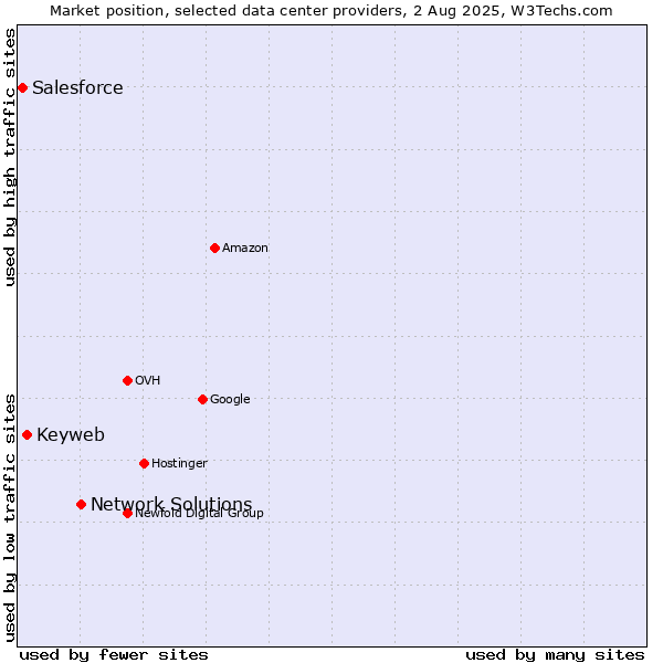 Market position of Network Solutions vs. Keyweb vs. Salesforce