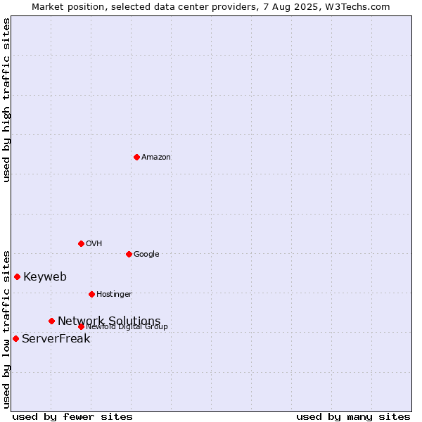 Market position of Network Solutions vs. Keyweb vs. ServerFreak