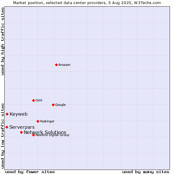 Market position of Network Solutions vs. Keyweb vs. Serverpars