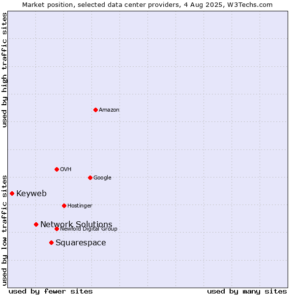 Market position of Squarespace vs. Network Solutions vs. Keyweb