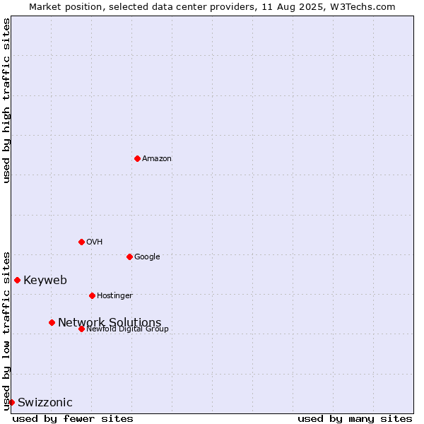Market position of Network Solutions vs. Keyweb vs. Swizzonic