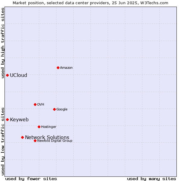 Market position of Network Solutions vs. Keyweb vs. UCloud