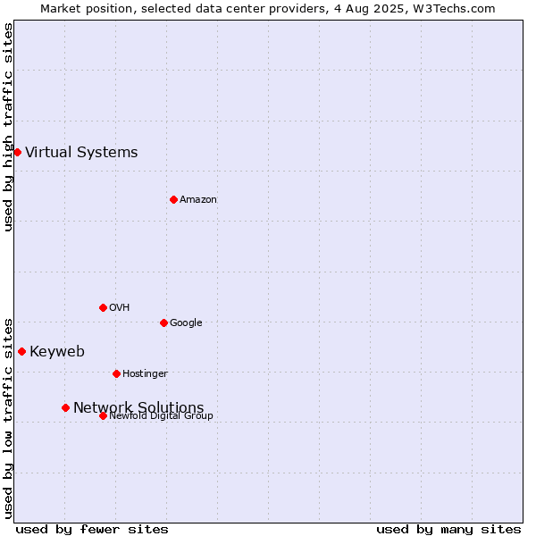 Market position of Network Solutions vs. Keyweb vs. Virtual Systems