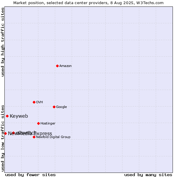 Market position of o2switch vs. Keyweb vs. NewMedia Express