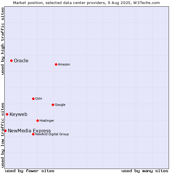 Market position of Oracle vs. Keyweb vs. NewMedia Express