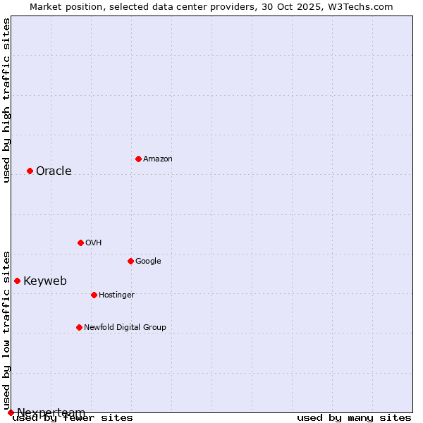 Market position of Oracle vs. Keyweb vs. Nexperteam
