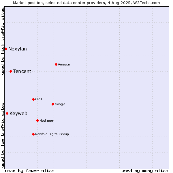 Market position of Tencent vs. Keyweb vs. Nexylan