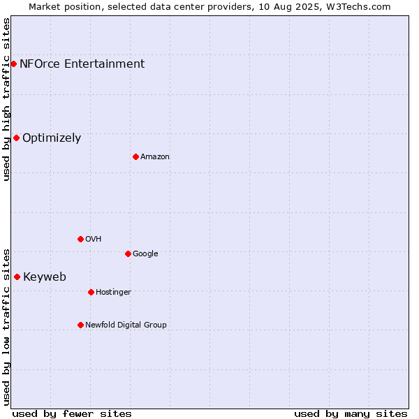 Market position of Keyweb vs. Optimizely vs. NFOrce Entertainment