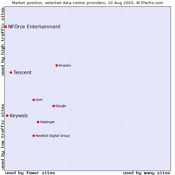 Market position of Tencent vs. Keyweb vs. NFOrce Entertainment