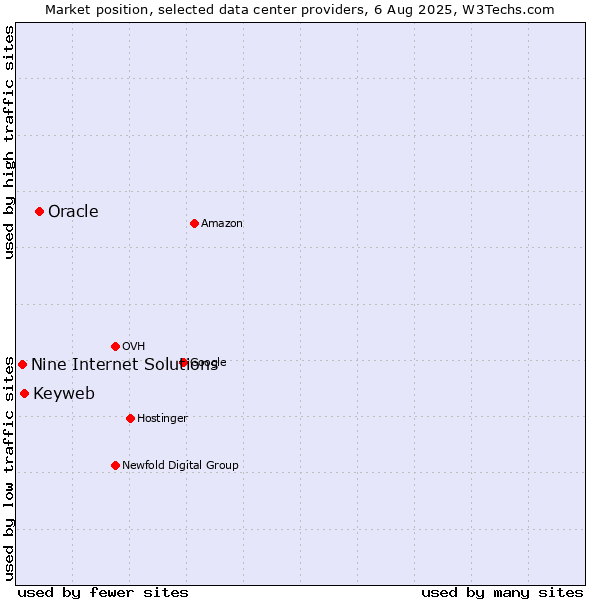 Market position of Oracle vs. Keyweb vs. Nine Internet Solutions