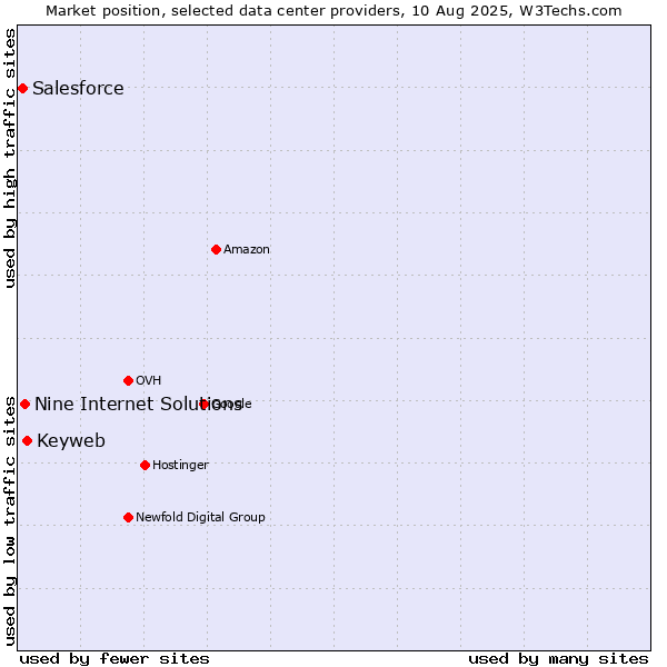 Market position of Keyweb vs. Nine Internet Solutions vs. Salesforce