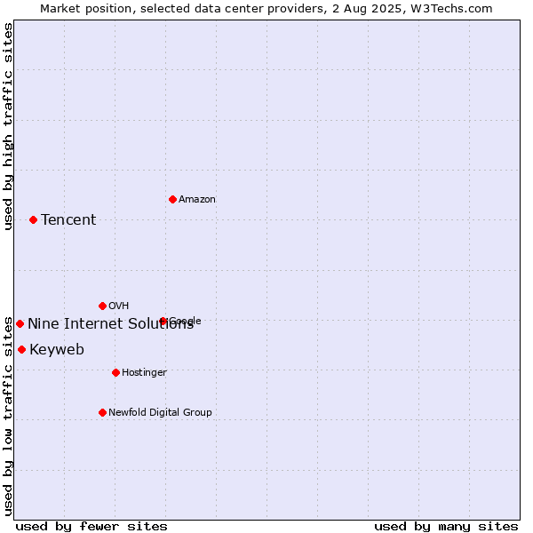 Market position of Tencent vs. Keyweb vs. Nine Internet Solutions