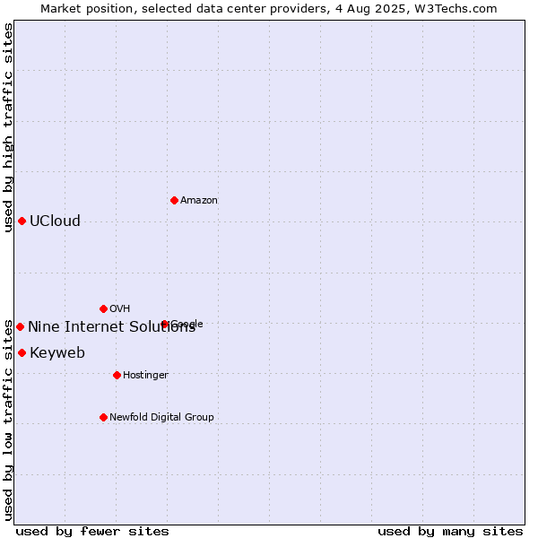 Market position of Keyweb vs. UCloud vs. Nine Internet Solutions