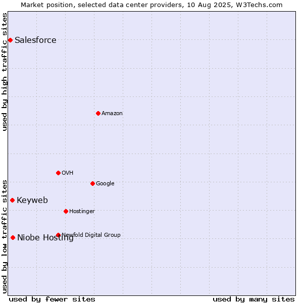 Market position of Niobe Hosting vs. Keyweb vs. Salesforce