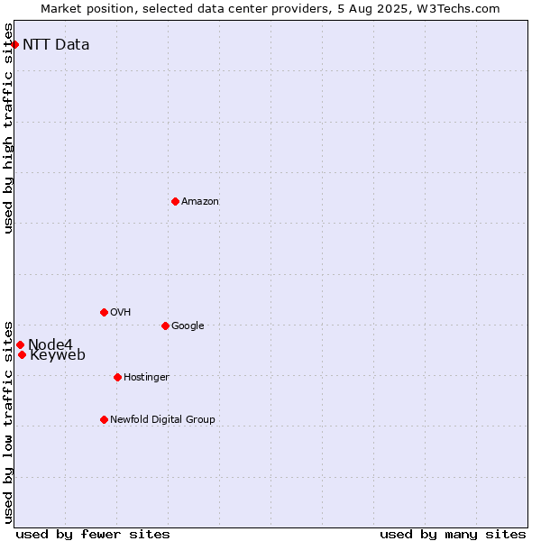 Market position of Keyweb vs. Node4 vs. NTT Data