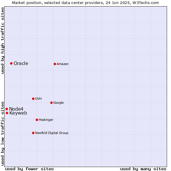 Market position of Oracle vs. Keyweb vs. Node4