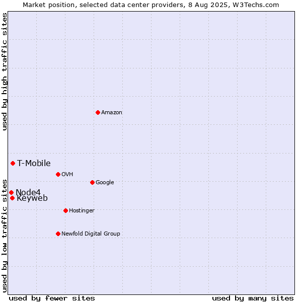 Market position of T-Mobile vs. Keyweb vs. Node4