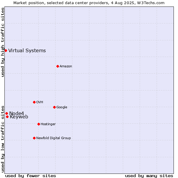 Market position of Keyweb vs. Node4 vs. Virtual Systems