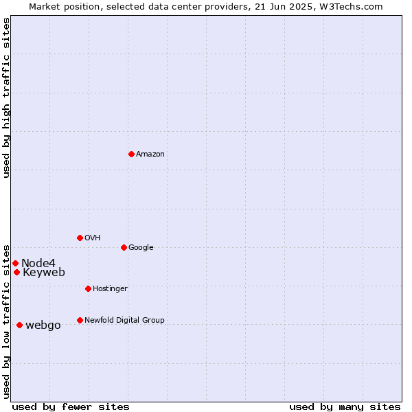Market position of webgo vs. Keyweb vs. Node4