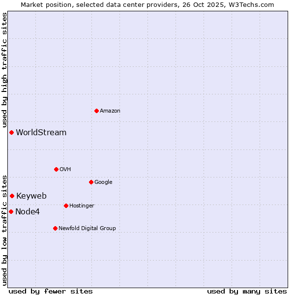 Market position of Keyweb vs. WorldStream vs. Node4