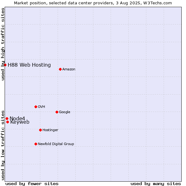 Market position of Keyweb vs. Node4 vs. H88 Web Hosting
