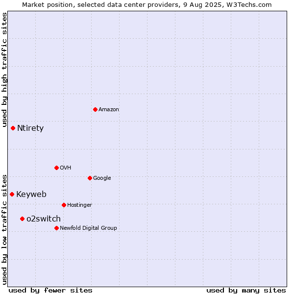 Market position of o2switch vs. Ntirety vs. Keyweb