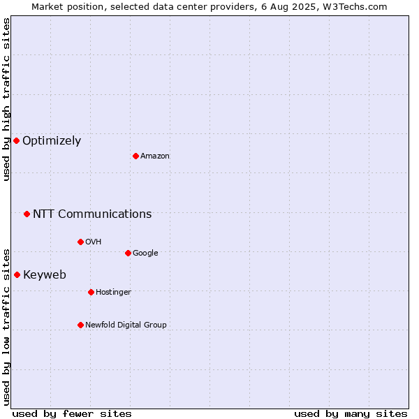 Market position of NTT Communications vs. Keyweb vs. Optimizely