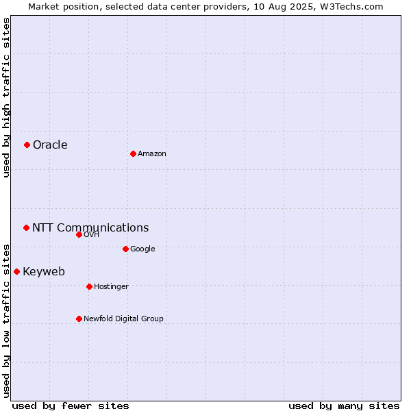Market position of Oracle vs. NTT Communications vs. Keyweb