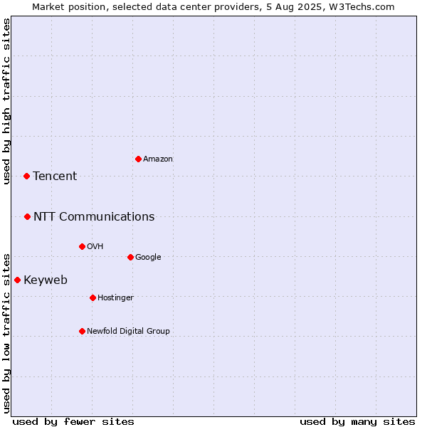Market position of NTT Communications vs. Tencent vs. Keyweb