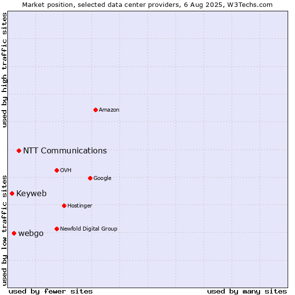 Market position of NTT Communications vs. webgo vs. Keyweb