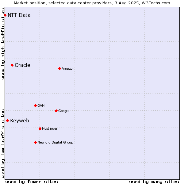 Market position of Oracle vs. Keyweb vs. NTT Data
