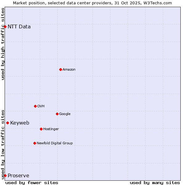 Market position of Keyweb vs. Proserve vs. NTT Data