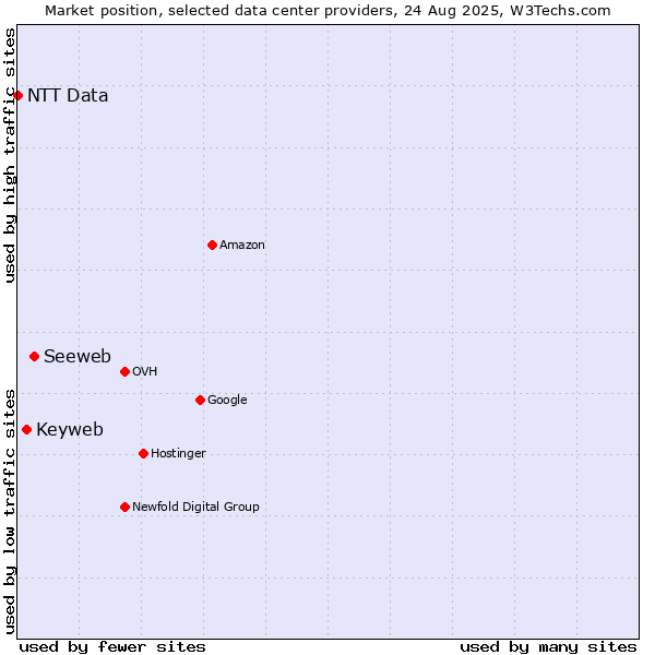 Market position of Seeweb vs. Keyweb vs. NTT Data