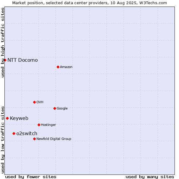 Market position of o2switch vs. Keyweb vs. NTT Docomo