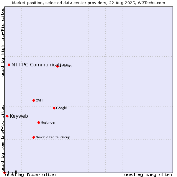Market position of NTT PC Communications vs. Keyweb vs. Tcell