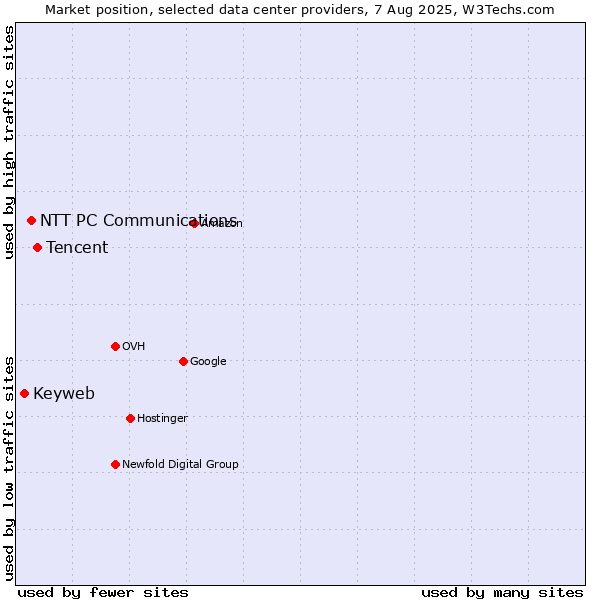 Market position of Tencent vs. NTT PC Communications vs. Keyweb