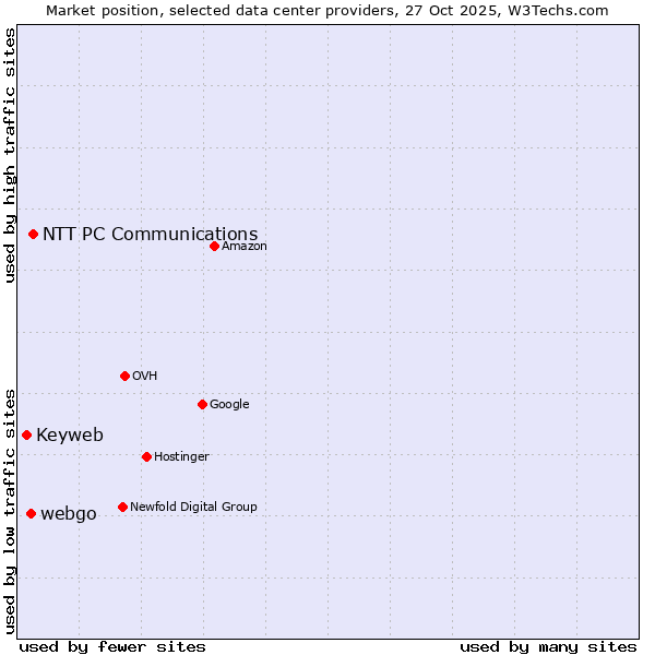 Market position of NTT PC Communications vs. webgo vs. Keyweb