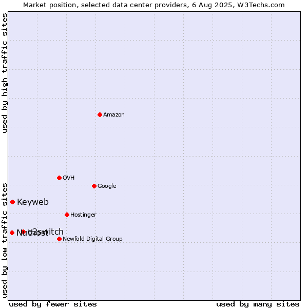 Market position of o2switch vs. Keyweb vs. Nuthost