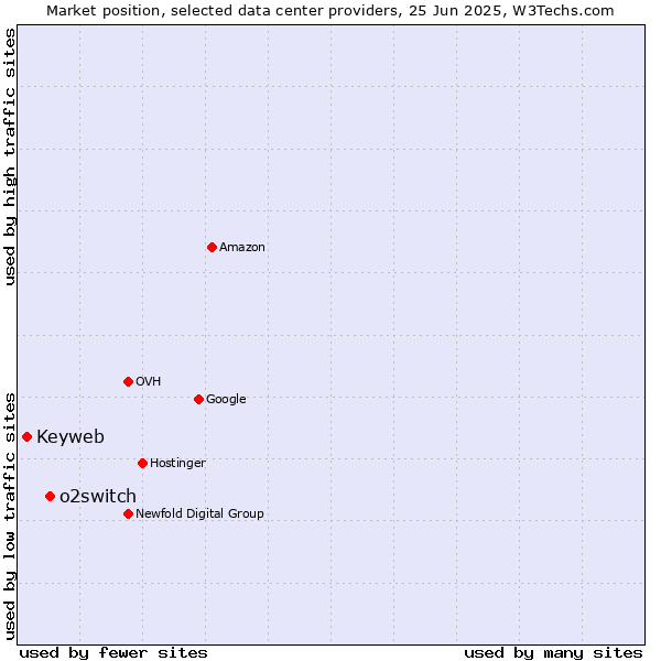 Market position of o2switch vs. Keyweb