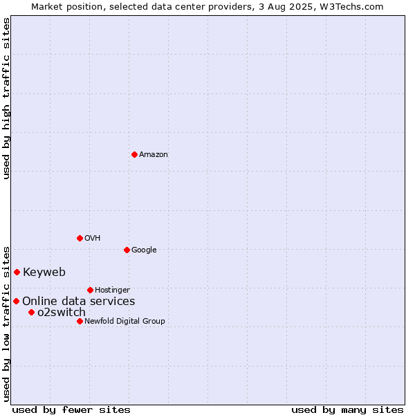 Market position of o2switch vs. Keyweb vs. Online data services