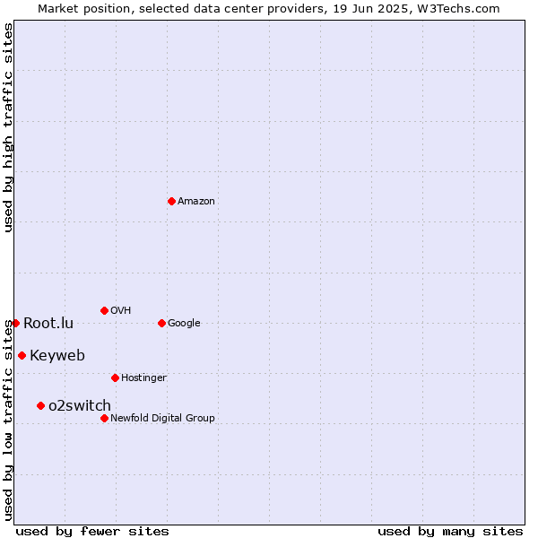 Market position of o2switch vs. Keyweb vs. Root.lu