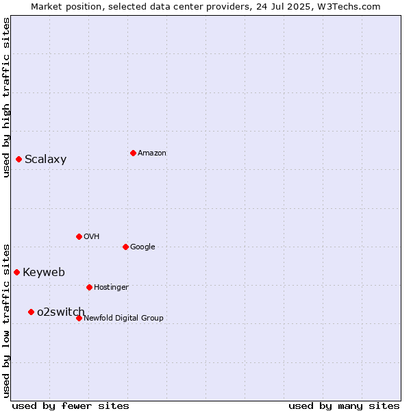 Market position of o2switch vs. Scalaxy vs. Keyweb